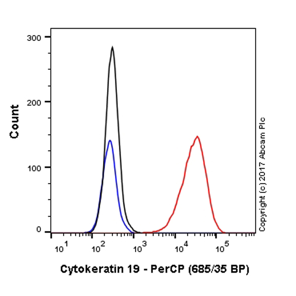 Flow Cytometry (Intracellular) - PerCP Anti-Cytokeratin 19 antibody [EPR1579Y] (AB221256), expandable thumbnail