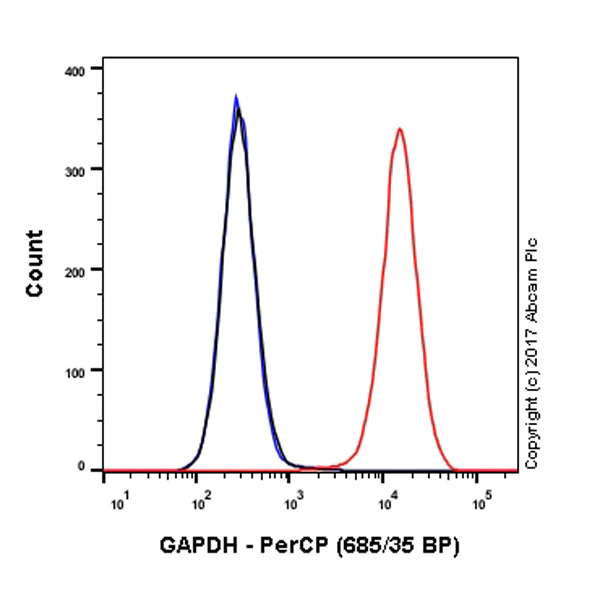 Flow Cytometry (Intracellular) - PerCP Anti-GAPDH antibody [EPR6256] (AB216377)