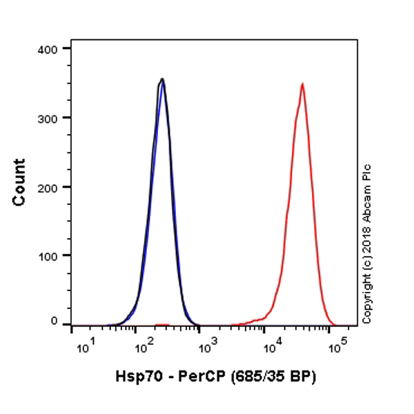 Flow Cytometry (Intracellular) - PerCP Anti-Hsp70 antibody [EP1007Y] (AB223390), expandable thumbnail