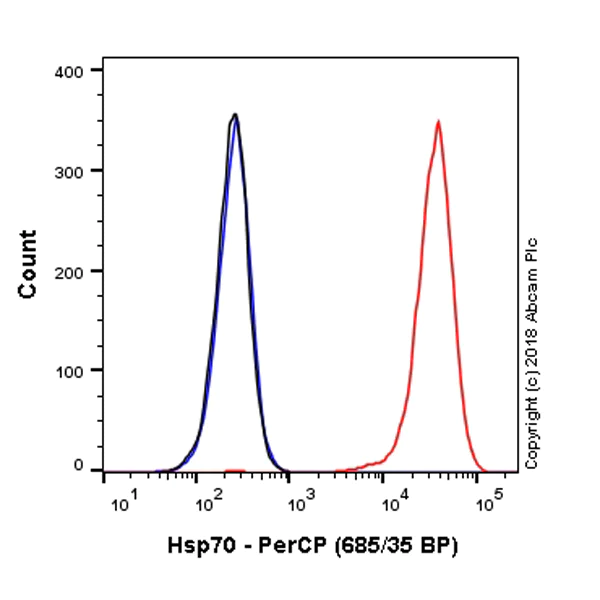 Flow Cytometry (Intracellular) - PerCP Anti-Hsp70 antibody [EP1007Y] (AB223390)