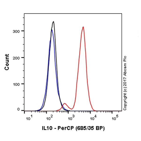 Flow Cytometry (Intracellular) - PerCP Anti-IL-10 antibody [EPR1114] (AB220518), expandable thumbnail