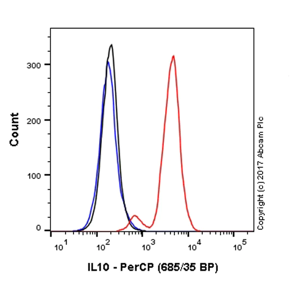 Flow Cytometry (Intracellular) - PerCP Anti-IL-10 antibody [EPR1114] (AB220518)