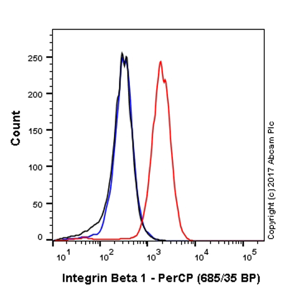 Flow Cytometry - PerCP Anti-Integrin beta 1 antibody [P5D2] (AB219738), expandable thumbnail
