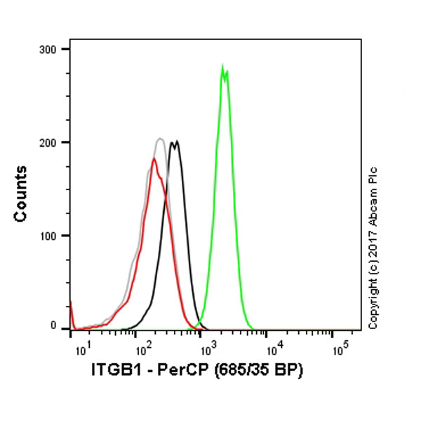 Flow Cytometry - PerCP Anti-Integrin beta 1 antibody [P5D2] (AB219738), expandable thumbnail