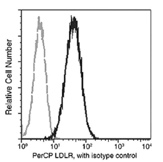 Flow Cytometry - PerCP Anti-LDL Receptor antibody [032] (AB275703)