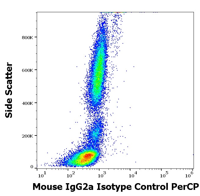 Flow Cytometry - PerCP Mouse IgG2a [MOPC-173] - Isotype Control (AB209397)