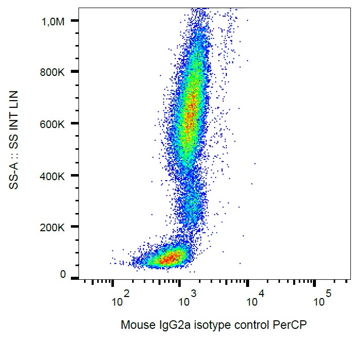 Flow Cytometry - PerCP Mouse IgG2a [MOPC-173] - Isotype Control (AB209397)