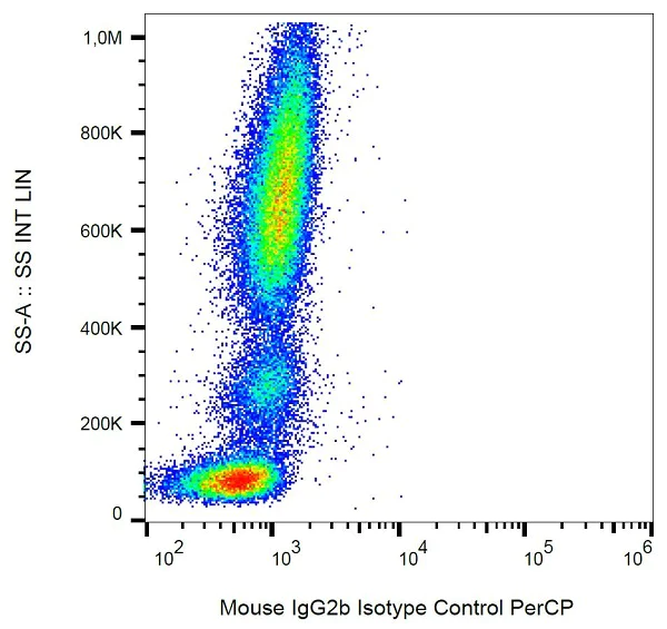 Flow Cytometry - PerCP Mouse IgG2b, kappa monoclonal [MPC-11] - Isotype control (AB172890)