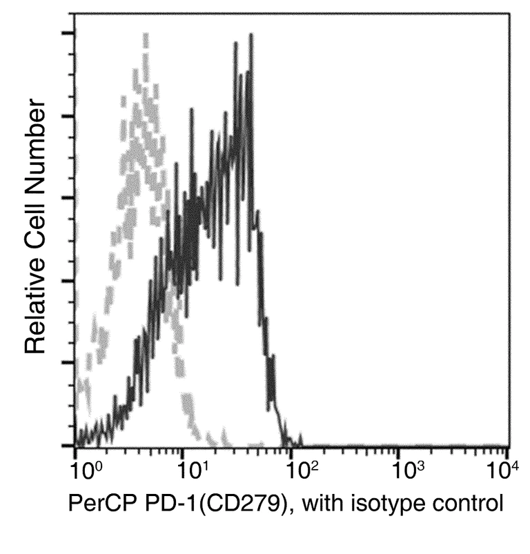 Flow Cytometry - PerCP Anti-PD1 antibody [140] (AB275624)