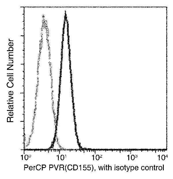 Flow Cytometry - PerCP Anti-Poliovirus Receptor/PVR antibody [305] (AB275719)