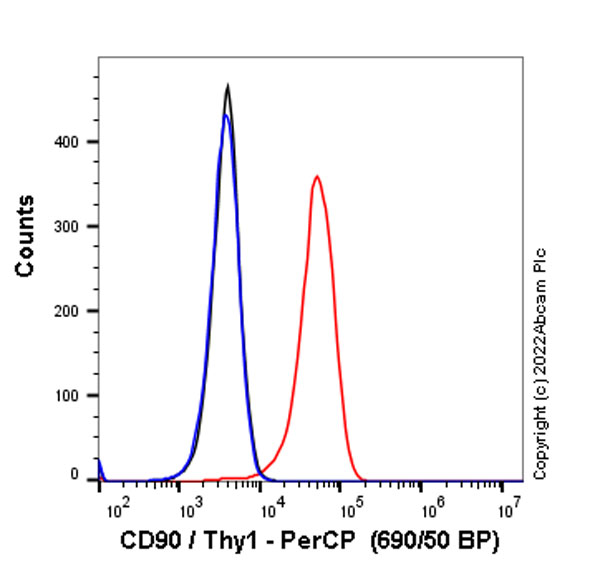 Flow Cytometry (Intracellular) - PerCP Rabbit IgG, monoclonal [EPR25A] - Isotype Control (AB222107), expandable thumbnail