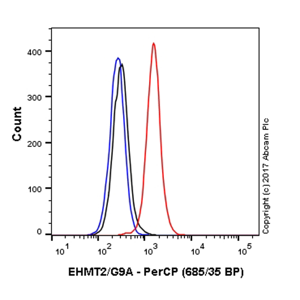 Flow Cytometry (Intracellular) - PerCP Rabbit IgG, monoclonal [EPR25A] - Isotype Control (AB222107), expandable thumbnail