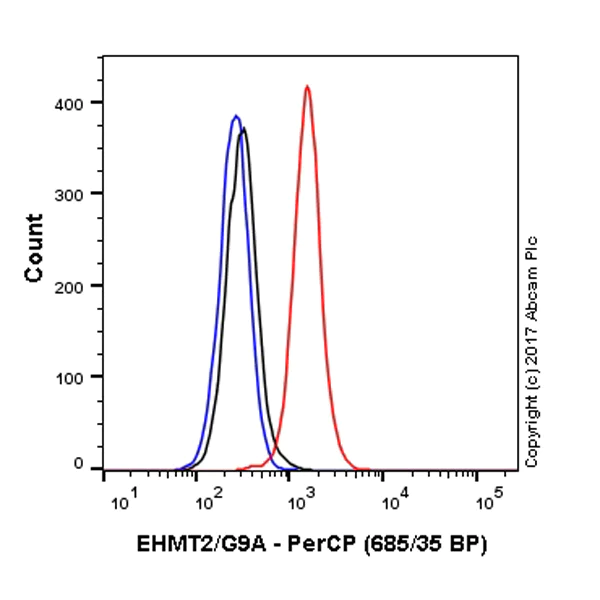 Flow Cytometry (Intracellular) - PerCP Rabbit IgG, monoclonal [EPR25A] - Isotype Control (AB222107)