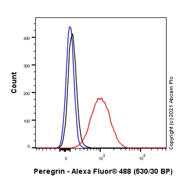 Flow Cytometry (Intracellular) - Anti-Peregrin/BRPF1 antibody [EPR24069-57] (ab259840), expandable thumbnail