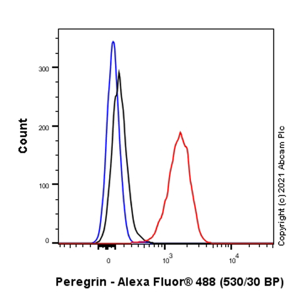 Flow Cytometry (Intracellular) - Anti-Peregrin/BRPF1 antibody [EPR24069-57] (ab259840), expandable thumbnail