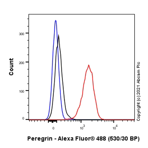 Flow Cytometry (Intracellular) - Anti-Peregrin/BRPF1 antibody [EPR24069-57] (AB259840)