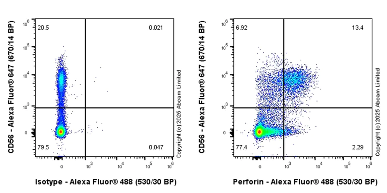 Flow Cytometry (Intracellular) - Anti-Perforin antibody [dG9] - BSA and Azide free (AB324552)