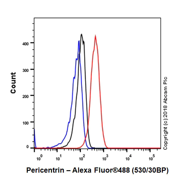 Flow Cytometry (Intracellular) - Anti-Pericentrin antibody [EPR21987] - BSA and Azide free (AB237034)