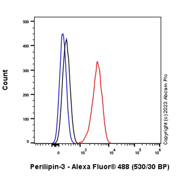 Flow Cytometry (Intracellular) - Anti-Perilipin 3/TIP47 antibody [EPR28801-93] - BSA and Azide free (AB315477)