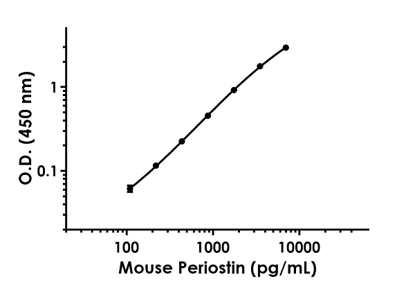 Sandwich ELISA - Anti-Periostin antibody [EPR21997-174] - BSA and Azide free (Detector) (AB259536)