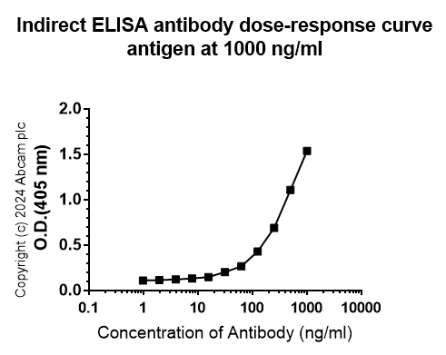 Indirect ELISA - Anti-Periostin antibody [RM1074] - BSA and Azide free (AB315105)