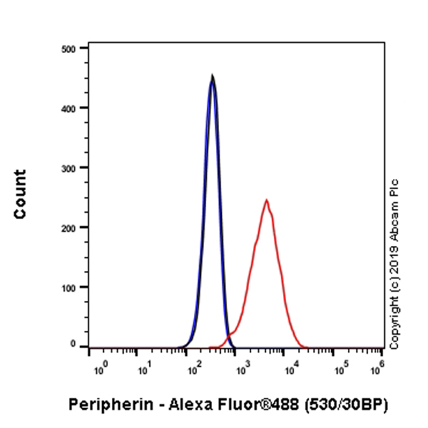 Flow Cytometry (Intracellular) - Anti-Peripherin antibody [EPR23445-28] - BSA and Azide free (AB269861), expandable thumbnail