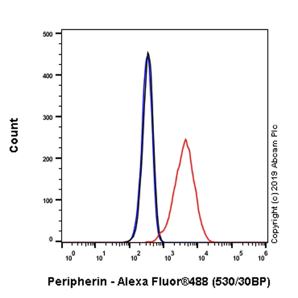 Flow Cytometry (Intracellular) - Anti-Peripherin antibody [EPR23445-28] - BSA and Azide free (AB269861)