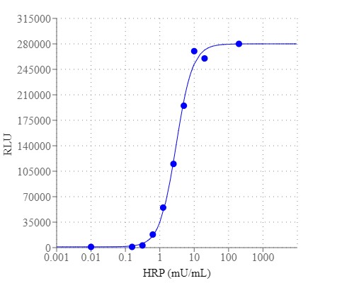 Functional Studies - Peroxidase Assay Kit (Luminometric) (AB324119), expandable thumbnail