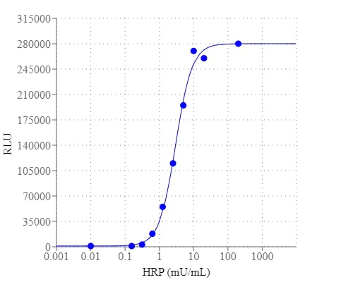 Functional Studies - Peroxidase Assay Kit (Luminometric) (AB324119)