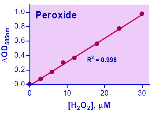 Functional Studies - Peroxide Assay Kit (AB272537)