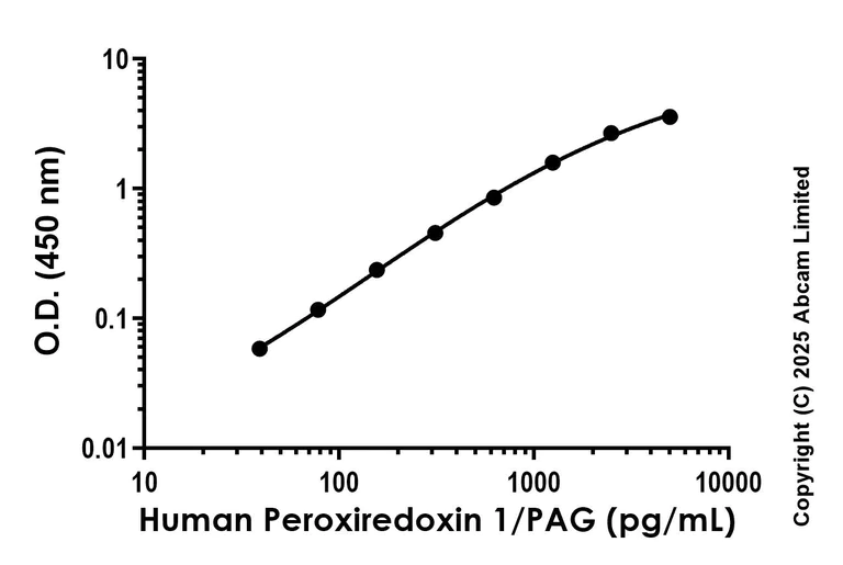 Sandwich ELISA - Anti-Peroxiredoxin 1/PAG antibody [EPR29863-587] - BSA and Azide free (Detector) (AB324040)