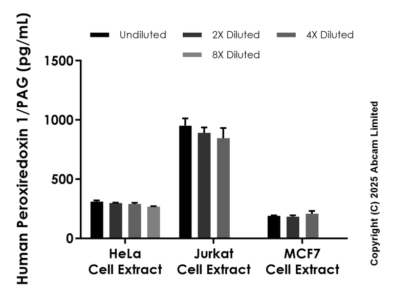 Sandwich ELISA - Anti-Peroxiredoxin 1/PAG antibody [EPR29863-587] - BSA and Azide free (Detector) (AB324040)