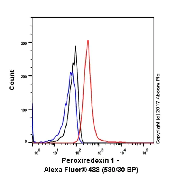 Flow Cytometry (Intracellular) - Anti-Peroxiredoxin 1/PAG antibody [EPR5434] - BSA and Azide free (AB211538)