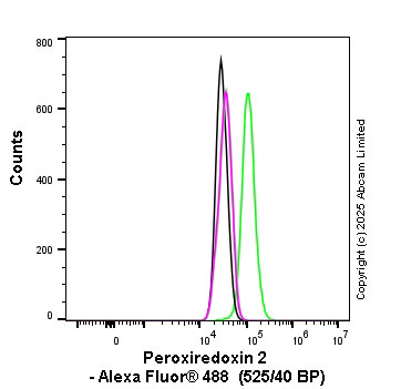 Flow Cytometry (Intracellular) - Anti-Peroxiredoxin 2/PRP antibody [EPR5154] (AB109367)