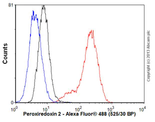Flow Cytometry (Intracellular) - Anti-Peroxiredoxin 2/PRP antibody [EPR5154] - BSA and Azide free (AB227988)