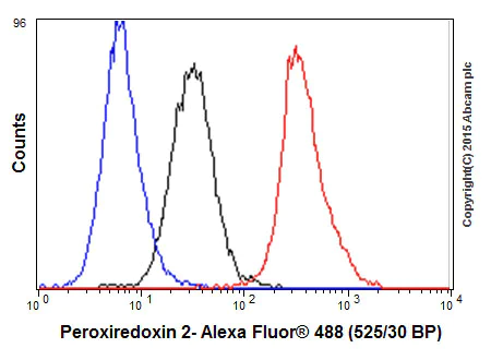 Flow Cytometry (Intracellular) - Anti-Peroxiredoxin 2/PRP antibody [EPR5154] - BSA and Azide free (AB227988)