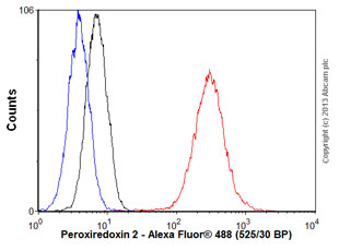 Flow Cytometry (Intracellular) - Anti-Peroxiredoxin 2/PRP antibody [EPR5155] (AB133481), expandable thumbnail