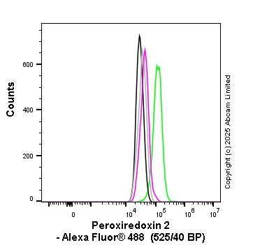 Flow Cytometry (Intracellular) - Anti-Peroxiredoxin 2/PRP antibody [EPR5155] (AB133481)