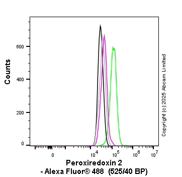 Flow Cytometry (Intracellular) - Anti-Peroxiredoxin 2/PRP antibody [EPR5155] - BSA and Azide free (AB248516)