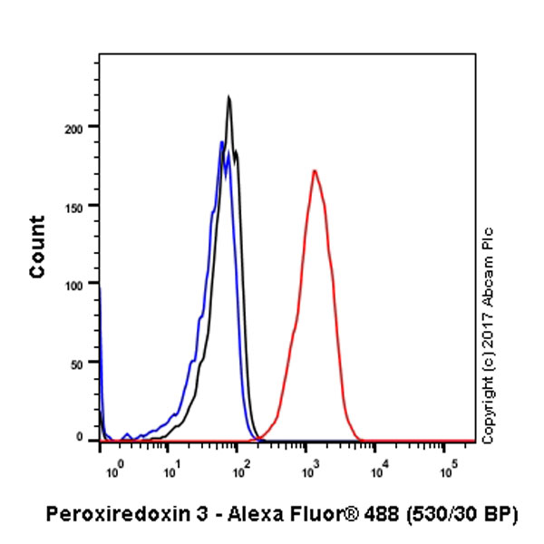 Flow Cytometry (Intracellular) - Anti-Peroxiredoxin 3/PRDX3 antibody [EPR8114] (AB129206), expandable thumbnail