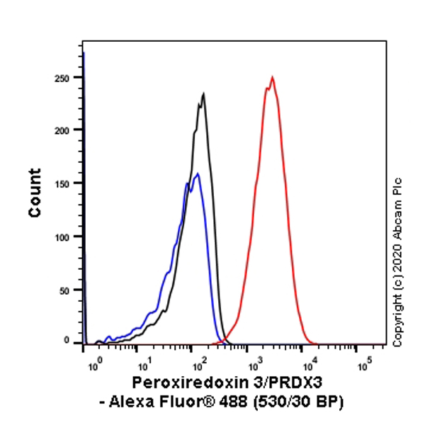 Flow Cytometry (Intracellular) - Anti-Peroxiredoxin 3/PRDX3 antibody [EPR8115] (AB128953), expandable thumbnail