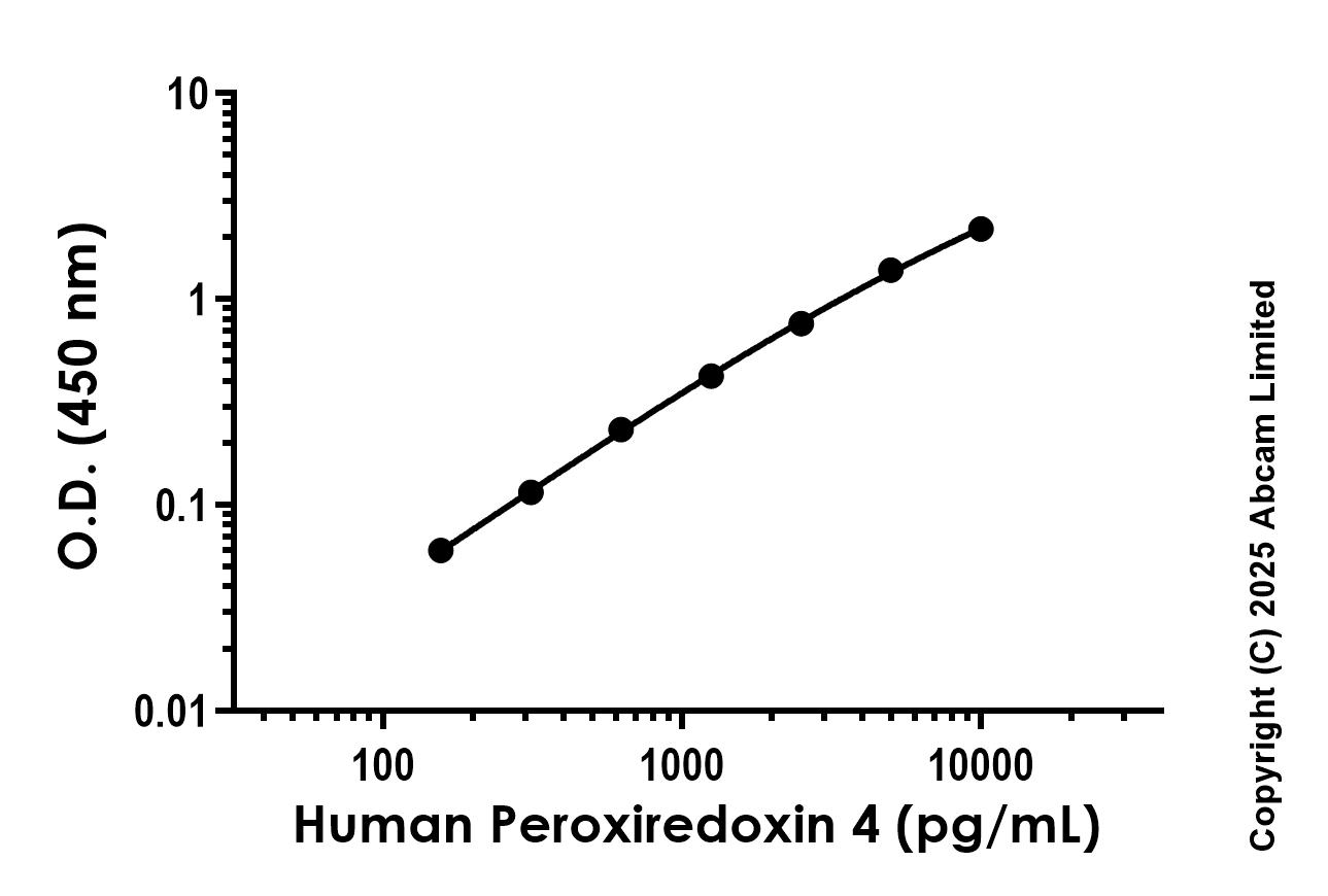 Sandwich ELISA - Anti-Peroxiredoxin 4 antibody [EPR26594-116] - BSA and Azide free (Detector) (AB323919), expandable thumbnail