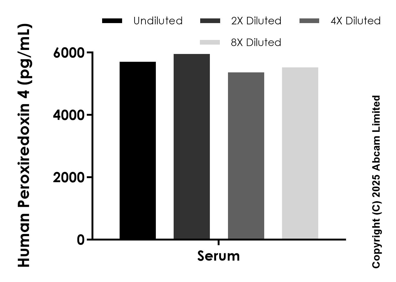 Sandwich ELISA - Anti-Peroxiredoxin 4 antibody [EPR26594-116] - BSA and Azide free (Detector) (AB323919), expandable thumbnail