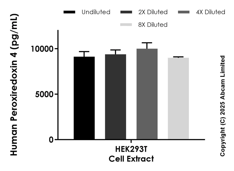 Sandwich ELISA - Anti-Peroxiredoxin 4 antibody [EPR26594-116] - BSA and Azide free (Detector) (AB323919)