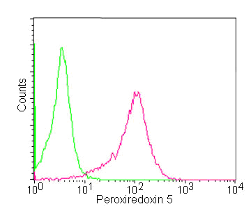 Flow Cytometry (Intracellular) - Anti-Peroxiredoxin 5 antibody [EPR14528(B)] (AB180123)