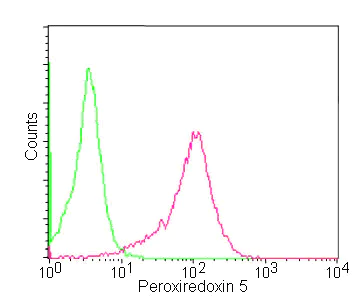 Flow Cytometry (Intracellular) - Anti-Peroxiredoxin 5 antibody [EPR14528(B)] - BSA and Azide free (AB250136)