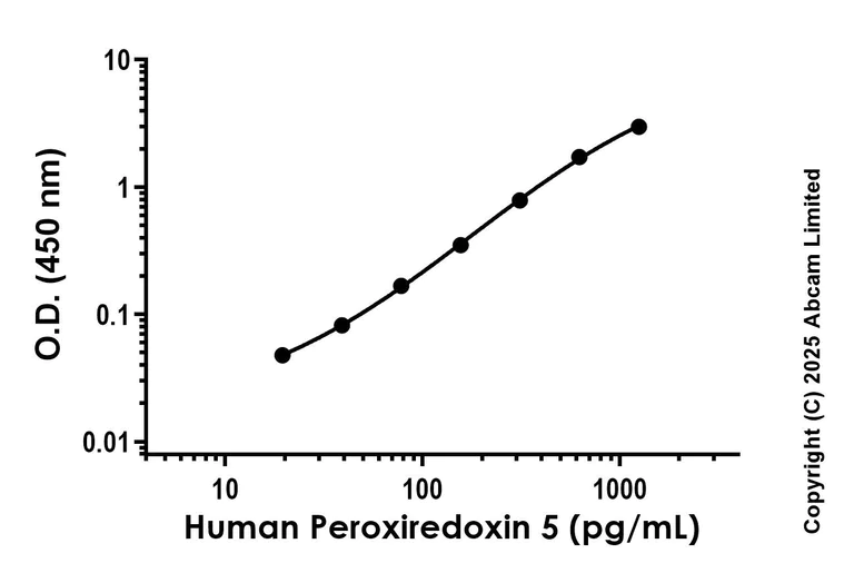 Sandwich ELISA - Anti-Peroxiredoxin 5 antibody [EPR29861-19] - BSA and Azide free (Detector) (AB324628)
