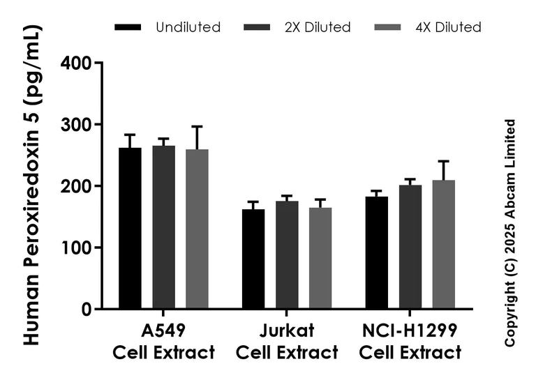 Sandwich ELISA - Anti-Peroxiredoxin 5 antibody [EPR29861-19] - BSA and Azide free (Detector) (AB324628)