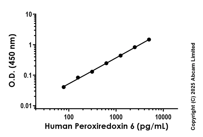 Sandwich ELISA - Anti-Peroxiredoxin 6 antibody [EPR26596-41] - BSA and Azide free (Detector) (AB323917)