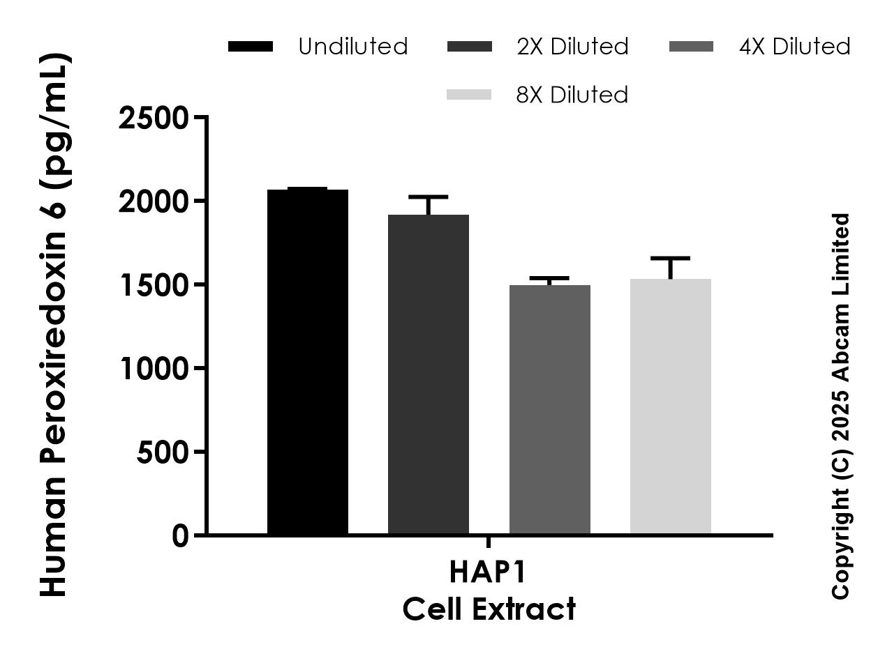 Sandwich ELISA - Anti-Peroxiredoxin 6 antibody [EPR26596-61] - BSA and Azide free (Capture) (AB323916), expandable thumbnail